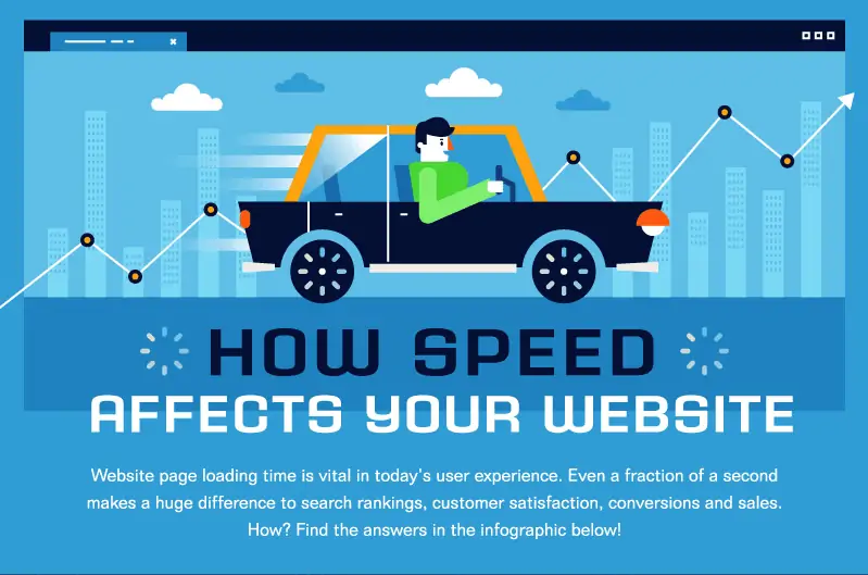 An infographic of a car driving along a line graph depicts the influence of website speed on website performance.